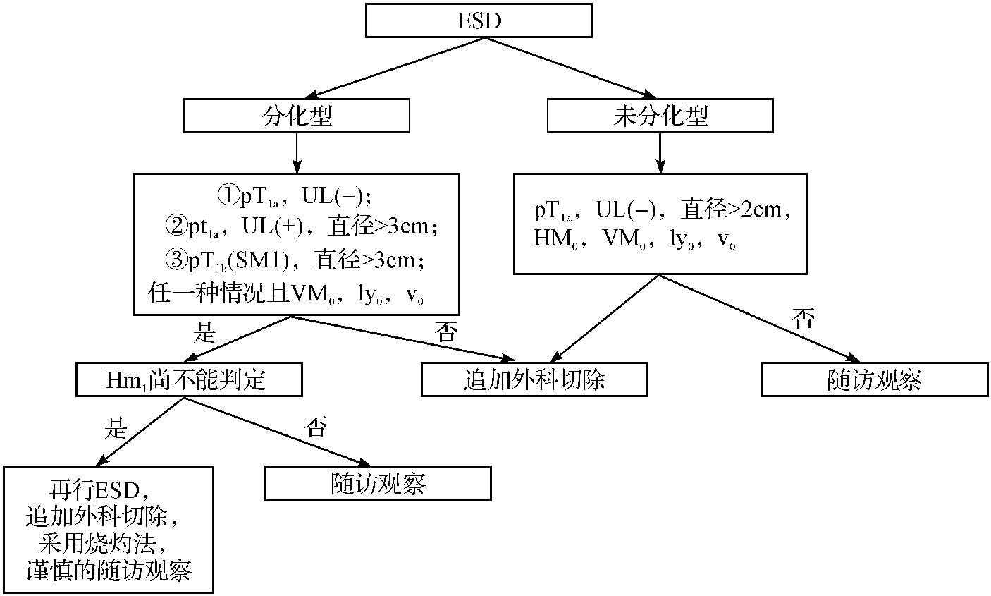 第九節(jié) 胃癌的外科治療